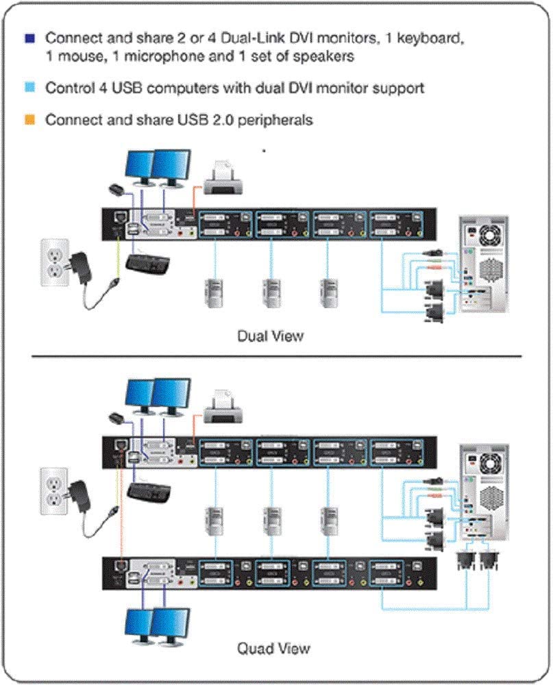 IOGEAR 4-Port Dual View Dual-Link DVI KVMP Switch Back View