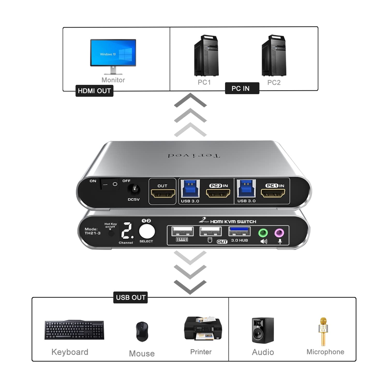 Terived 2 Port HDMI USB 3.0 KVM Switch Back View