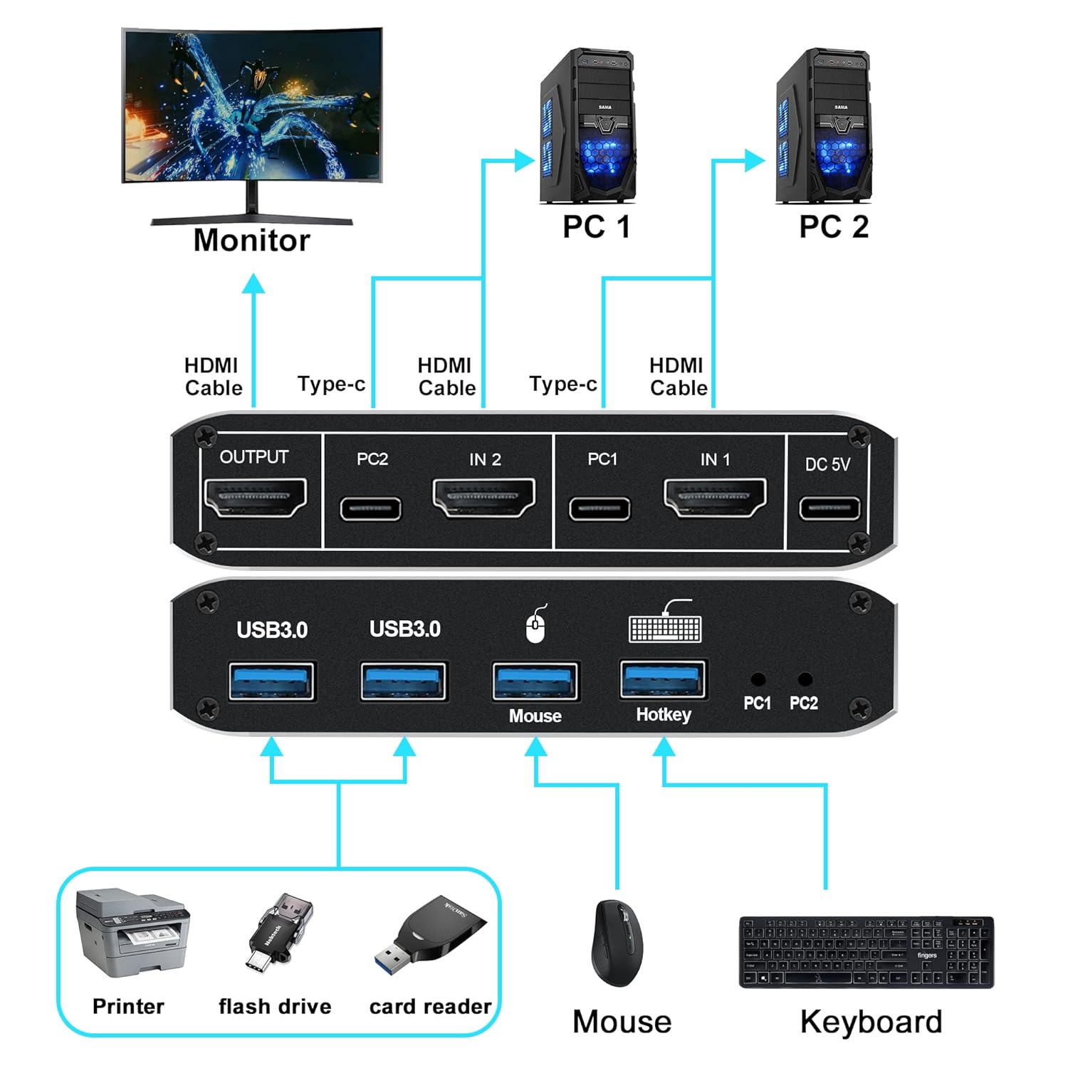 NEWCARE 8K USB Switch 2x1 HDMI KVM Switch Back Ports