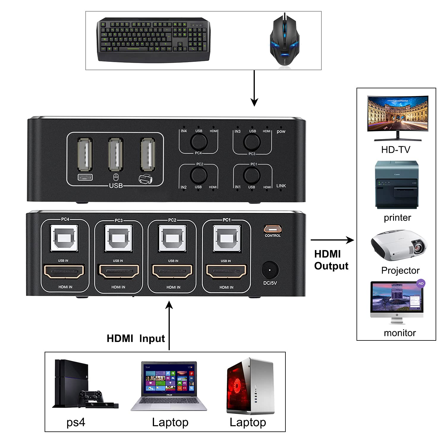 Side view of the HDMI KVM Switch