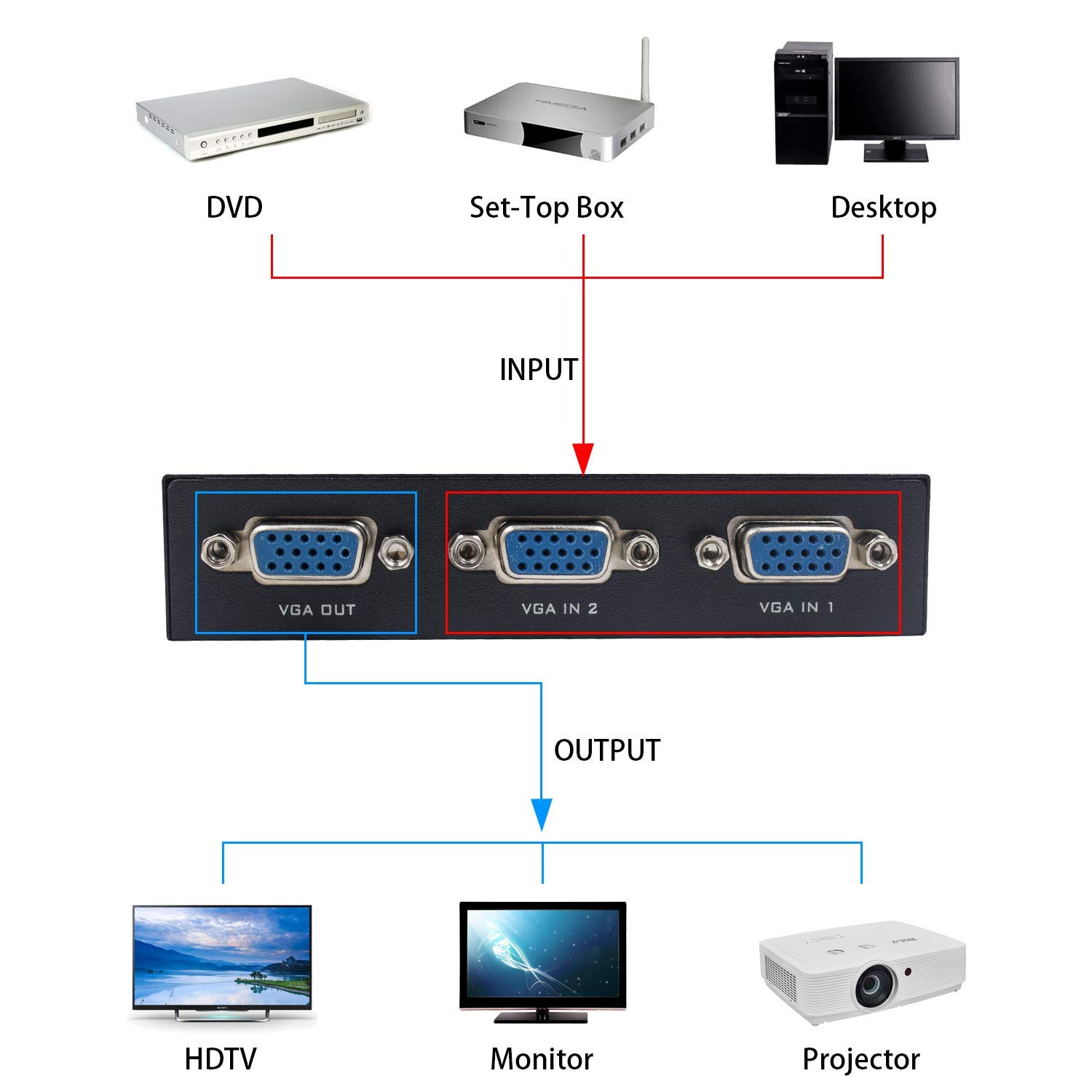 Duttek 2-Port VGA Switch with Cables